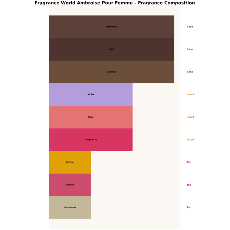 Жіноча парфумована вода Fragrance World Ambroise Pour Femme 100 мл