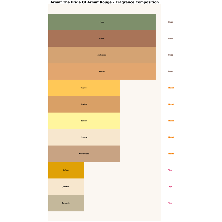 Armaf The Pride Of Armaf Rouge Eau de Parfum voor vrouwen 10 ml