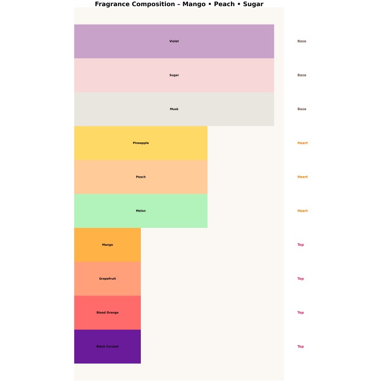 Ministry of GourmandMango Jugoso Eau de Parfum Unisex pour hommes et femmes 100 ml